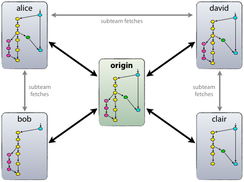Distributed Version Control git, GitHub, GitLab, Mercurial, BitBucket