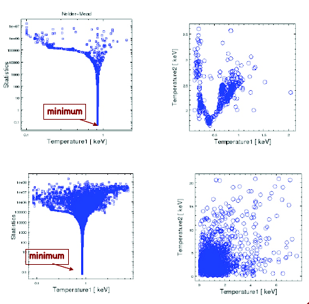 Comparison of Optimization Methods