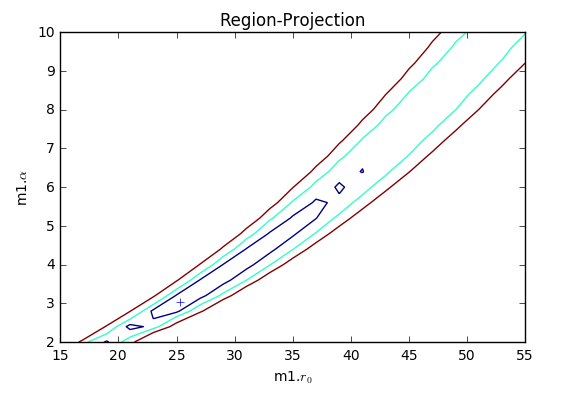 2D Projection of the Parameter Space